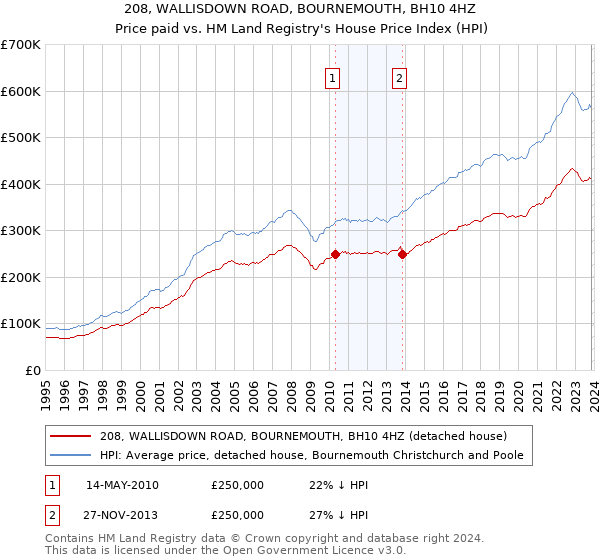 208, WALLISDOWN ROAD, BOURNEMOUTH, BH10 4HZ: Price paid vs HM Land Registry's House Price Index