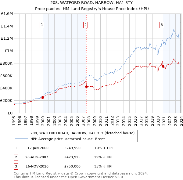 208, WATFORD ROAD, HARROW, HA1 3TY: Price paid vs HM Land Registry's House Price Index
