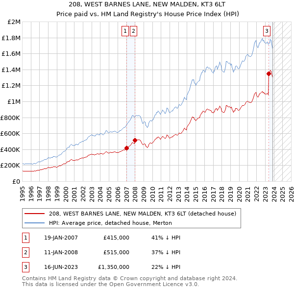 208, WEST BARNES LANE, NEW MALDEN, KT3 6LT: Price paid vs HM Land Registry's House Price Index
