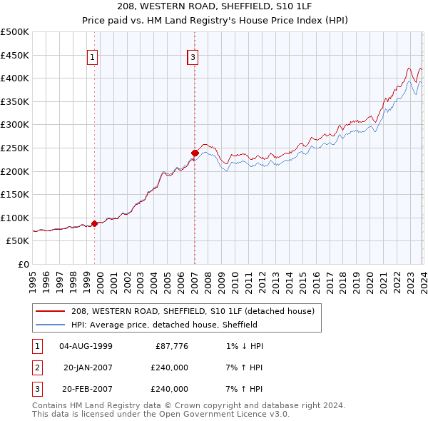 208, WESTERN ROAD, SHEFFIELD, S10 1LF: Price paid vs HM Land Registry's House Price Index