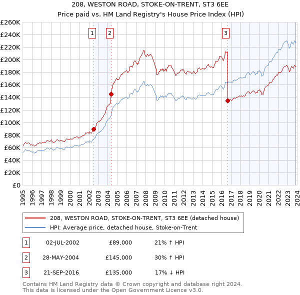 208, WESTON ROAD, STOKE-ON-TRENT, ST3 6EE: Price paid vs HM Land Registry's House Price Index