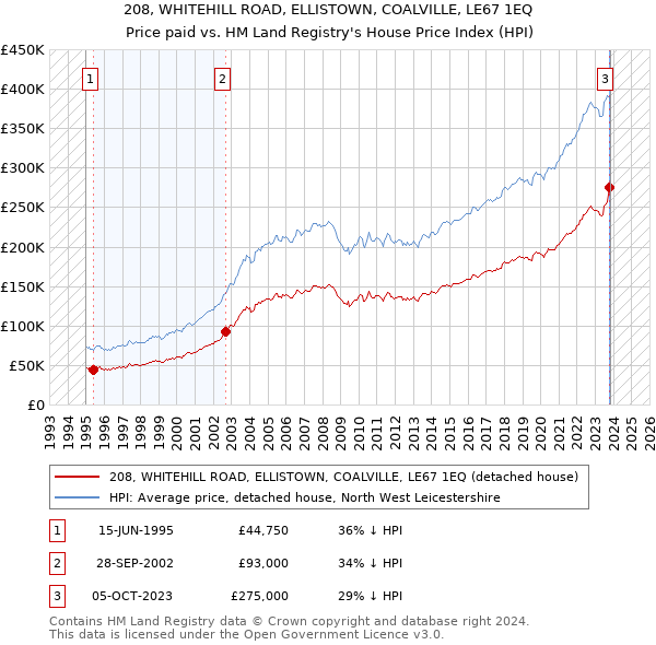 208, WHITEHILL ROAD, ELLISTOWN, COALVILLE, LE67 1EQ: Price paid vs HM Land Registry's House Price Index
