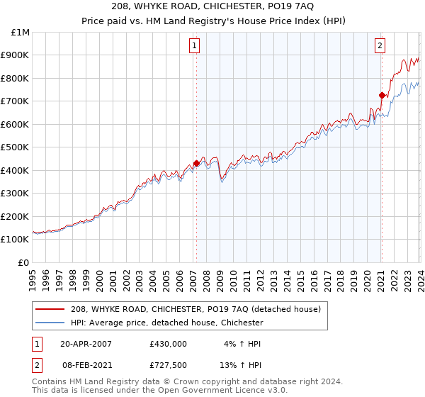 208, WHYKE ROAD, CHICHESTER, PO19 7AQ: Price paid vs HM Land Registry's House Price Index