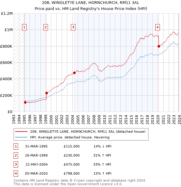 208, WINGLETYE LANE, HORNCHURCH, RM11 3AL: Price paid vs HM Land Registry's House Price Index