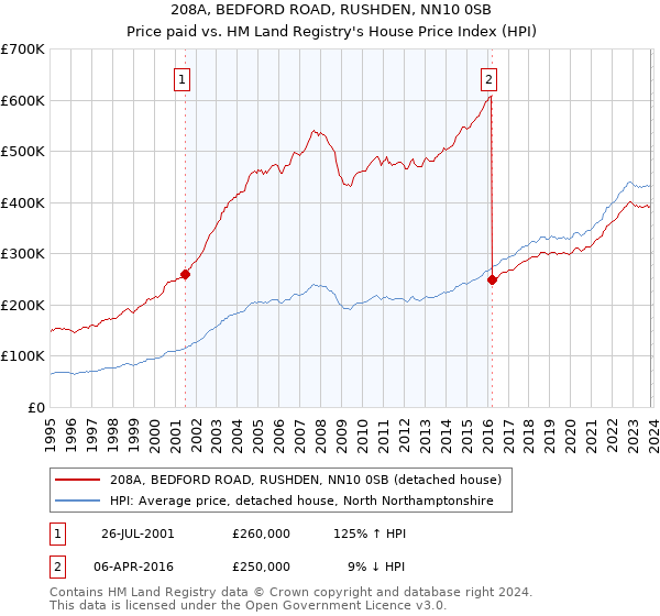 208A, BEDFORD ROAD, RUSHDEN, NN10 0SB: Price paid vs HM Land Registry's House Price Index