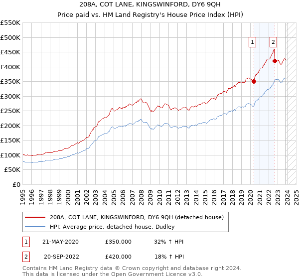208A, COT LANE, KINGSWINFORD, DY6 9QH: Price paid vs HM Land Registry's House Price Index