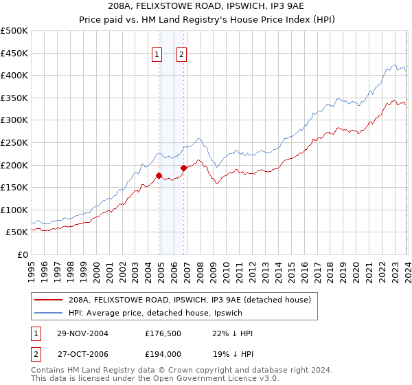 208A, FELIXSTOWE ROAD, IPSWICH, IP3 9AE: Price paid vs HM Land Registry's House Price Index
