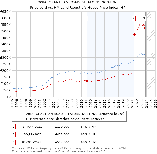 208A, GRANTHAM ROAD, SLEAFORD, NG34 7NU: Price paid vs HM Land Registry's House Price Index