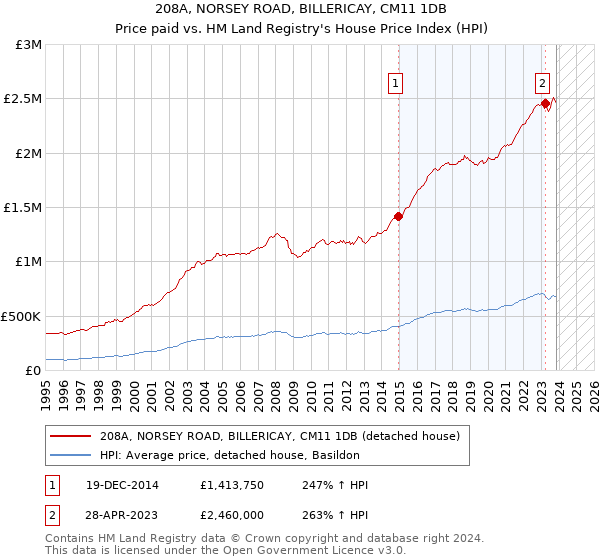 208A, NORSEY ROAD, BILLERICAY, CM11 1DB: Price paid vs HM Land Registry's House Price Index