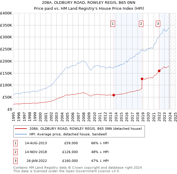 208A, OLDBURY ROAD, ROWLEY REGIS, B65 0NN: Price paid vs HM Land Registry's House Price Index