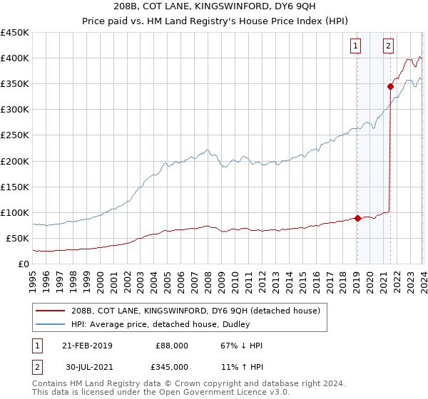 208B, COT LANE, KINGSWINFORD, DY6 9QH: Price paid vs HM Land Registry's House Price Index