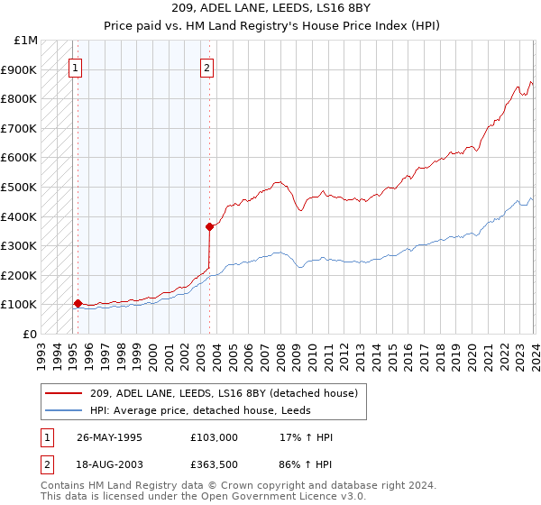 209, ADEL LANE, LEEDS, LS16 8BY: Price paid vs HM Land Registry's House Price Index