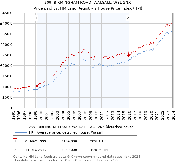 209, BIRMINGHAM ROAD, WALSALL, WS1 2NX: Price paid vs HM Land Registry's House Price Index