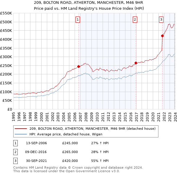 209, BOLTON ROAD, ATHERTON, MANCHESTER, M46 9HR: Price paid vs HM Land Registry's House Price Index