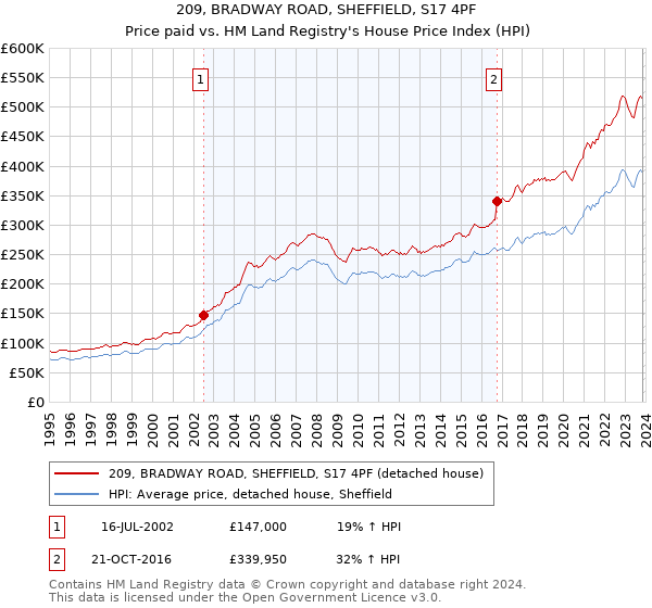 209, BRADWAY ROAD, SHEFFIELD, S17 4PF: Price paid vs HM Land Registry's House Price Index