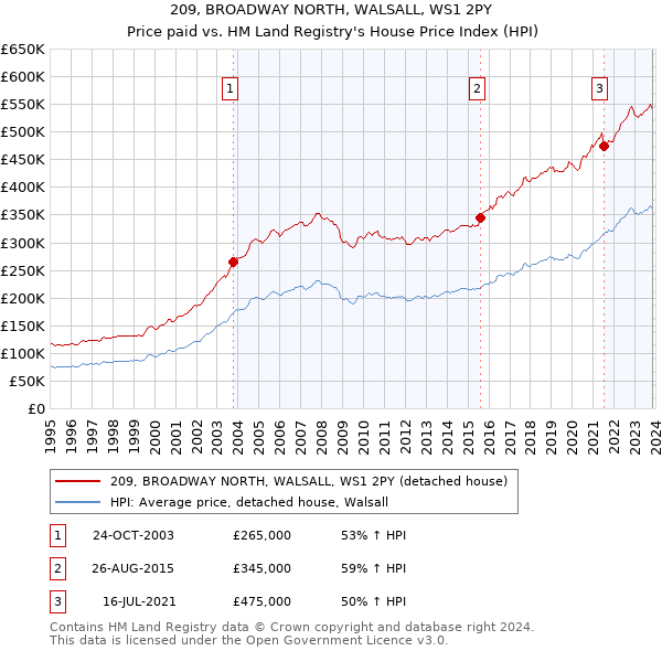 209, BROADWAY NORTH, WALSALL, WS1 2PY: Price paid vs HM Land Registry's House Price Index