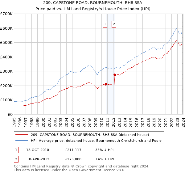 209, CAPSTONE ROAD, BOURNEMOUTH, BH8 8SA: Price paid vs HM Land Registry's House Price Index