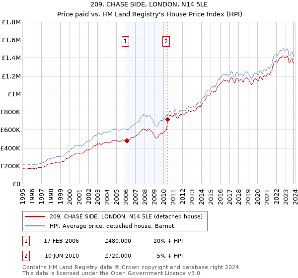 209, CHASE SIDE, LONDON, N14 5LE: Price paid vs HM Land Registry's House Price Index