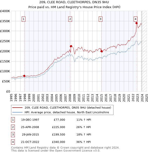 209, CLEE ROAD, CLEETHORPES, DN35 9HU: Price paid vs HM Land Registry's House Price Index