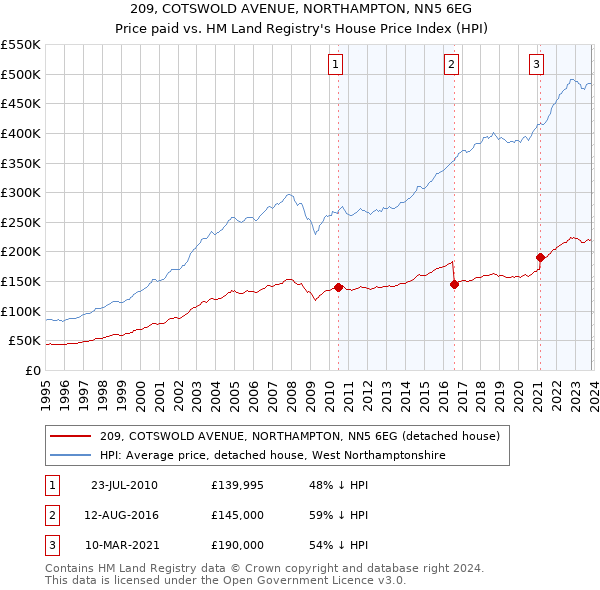 209, COTSWOLD AVENUE, NORTHAMPTON, NN5 6EG: Price paid vs HM Land Registry's House Price Index