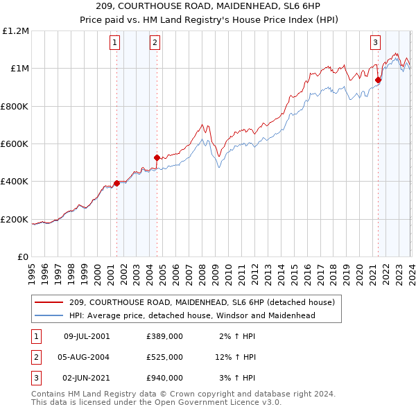 209, COURTHOUSE ROAD, MAIDENHEAD, SL6 6HP: Price paid vs HM Land Registry's House Price Index