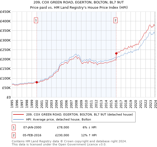209, COX GREEN ROAD, EGERTON, BOLTON, BL7 9UT: Price paid vs HM Land Registry's House Price Index