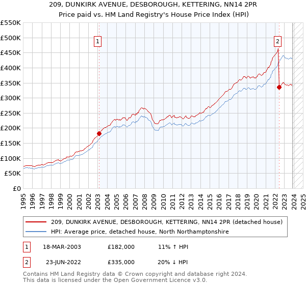209, DUNKIRK AVENUE, DESBOROUGH, KETTERING, NN14 2PR: Price paid vs HM Land Registry's House Price Index