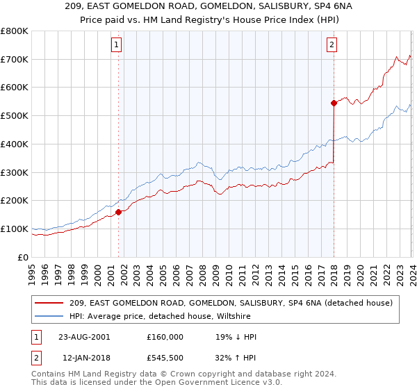 209, EAST GOMELDON ROAD, GOMELDON, SALISBURY, SP4 6NA: Price paid vs HM Land Registry's House Price Index