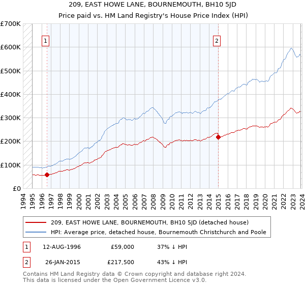 209, EAST HOWE LANE, BOURNEMOUTH, BH10 5JD: Price paid vs HM Land Registry's House Price Index