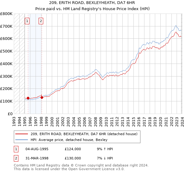 209, ERITH ROAD, BEXLEYHEATH, DA7 6HR: Price paid vs HM Land Registry's House Price Index