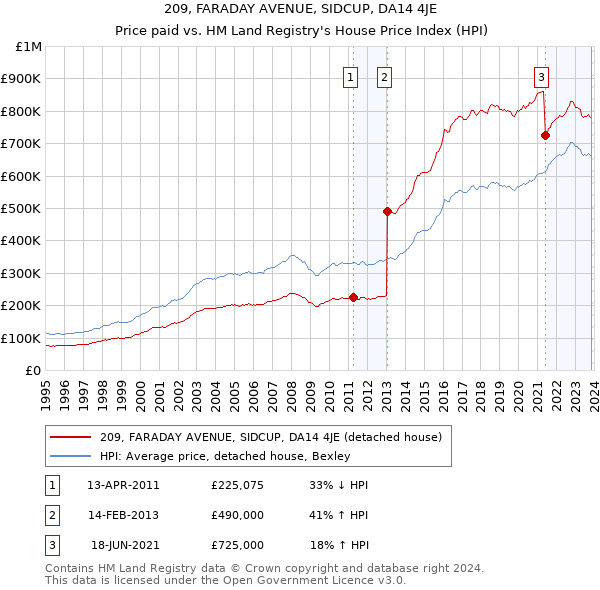 209, FARADAY AVENUE, SIDCUP, DA14 4JE: Price paid vs HM Land Registry's House Price Index