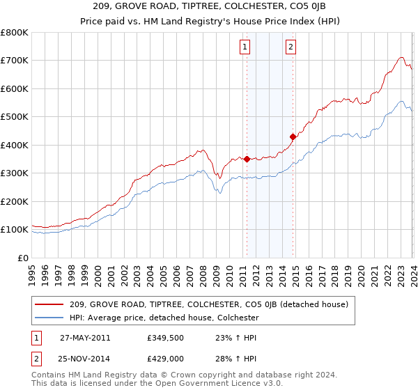 209, GROVE ROAD, TIPTREE, COLCHESTER, CO5 0JB: Price paid vs HM Land Registry's House Price Index