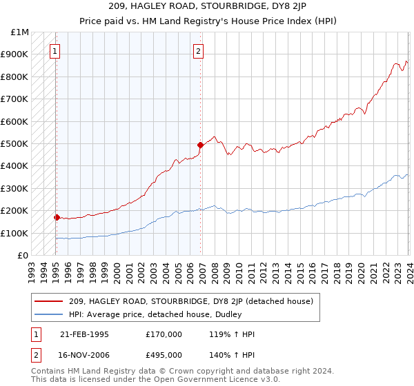 209, HAGLEY ROAD, STOURBRIDGE, DY8 2JP: Price paid vs HM Land Registry's House Price Index