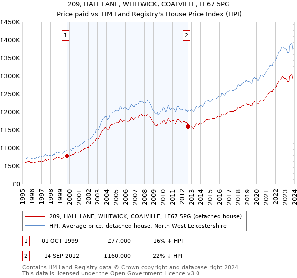 209, HALL LANE, WHITWICK, COALVILLE, LE67 5PG: Price paid vs HM Land Registry's House Price Index