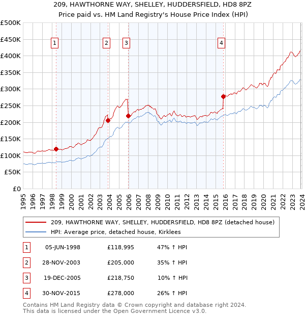 209, HAWTHORNE WAY, SHELLEY, HUDDERSFIELD, HD8 8PZ: Price paid vs HM Land Registry's House Price Index