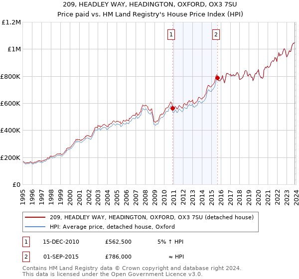 209, HEADLEY WAY, HEADINGTON, OXFORD, OX3 7SU: Price paid vs HM Land Registry's House Price Index