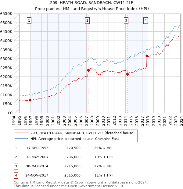 209, HEATH ROAD, SANDBACH, CW11 2LF: Price paid vs HM Land Registry's House Price Index