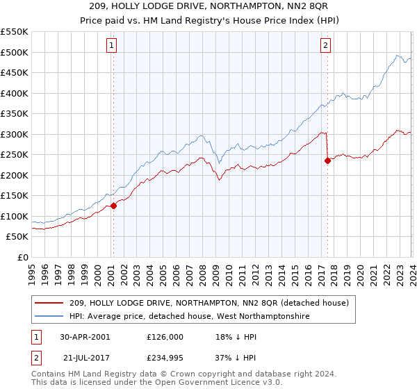 209, HOLLY LODGE DRIVE, NORTHAMPTON, NN2 8QR: Price paid vs HM Land Registry's House Price Index