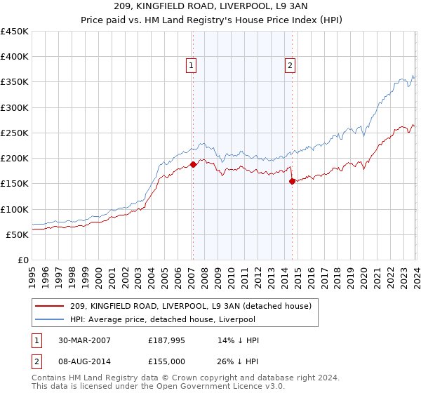 209, KINGFIELD ROAD, LIVERPOOL, L9 3AN: Price paid vs HM Land Registry's House Price Index
