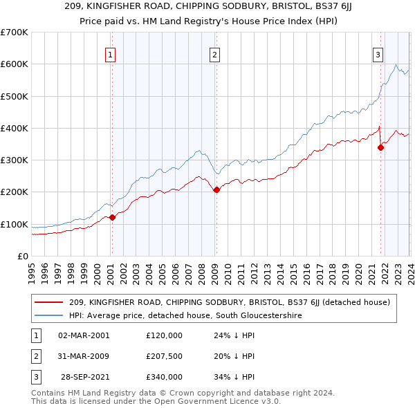209, KINGFISHER ROAD, CHIPPING SODBURY, BRISTOL, BS37 6JJ: Price paid vs HM Land Registry's House Price Index