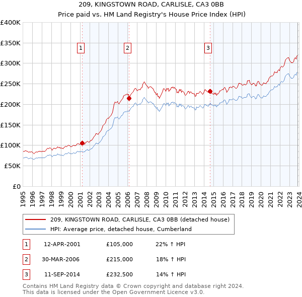 209, KINGSTOWN ROAD, CARLISLE, CA3 0BB: Price paid vs HM Land Registry's House Price Index