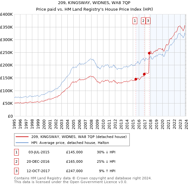 209, KINGSWAY, WIDNES, WA8 7QP: Price paid vs HM Land Registry's House Price Index