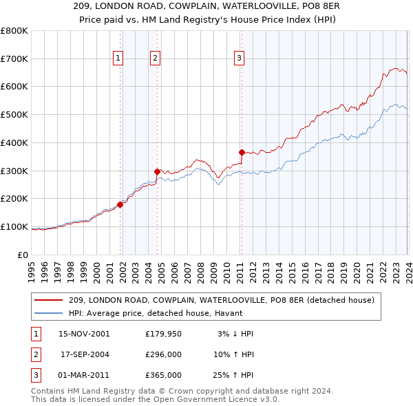209, LONDON ROAD, COWPLAIN, WATERLOOVILLE, PO8 8ER: Price paid vs HM Land Registry's House Price Index