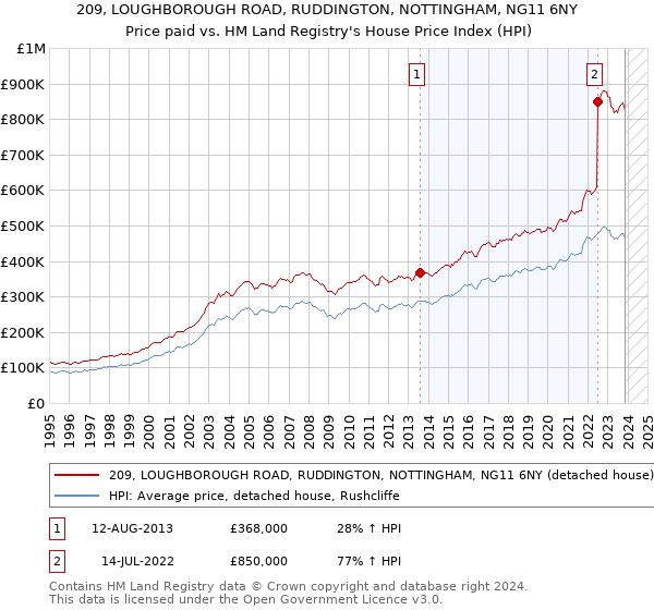 209, LOUGHBOROUGH ROAD, RUDDINGTON, NOTTINGHAM, NG11 6NY: Price paid vs HM Land Registry's House Price Index