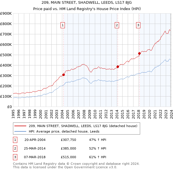 209, MAIN STREET, SHADWELL, LEEDS, LS17 8JG: Price paid vs HM Land Registry's House Price Index