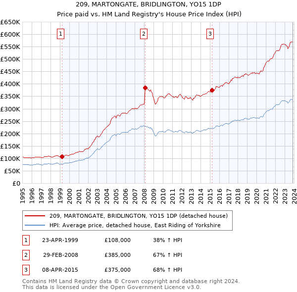 209, MARTONGATE, BRIDLINGTON, YO15 1DP: Price paid vs HM Land Registry's House Price Index