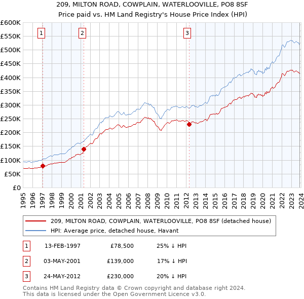 209, MILTON ROAD, COWPLAIN, WATERLOOVILLE, PO8 8SF: Price paid vs HM Land Registry's House Price Index