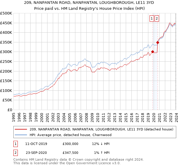 209, NANPANTAN ROAD, NANPANTAN, LOUGHBOROUGH, LE11 3YD: Price paid vs HM Land Registry's House Price Index