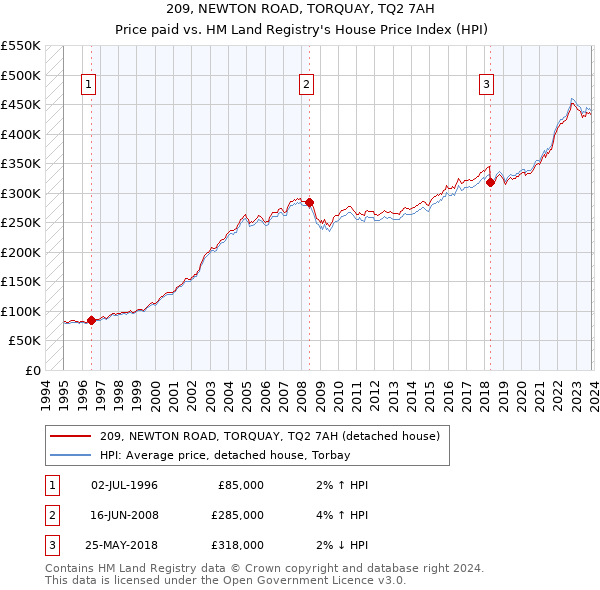 209, NEWTON ROAD, TORQUAY, TQ2 7AH: Price paid vs HM Land Registry's House Price Index