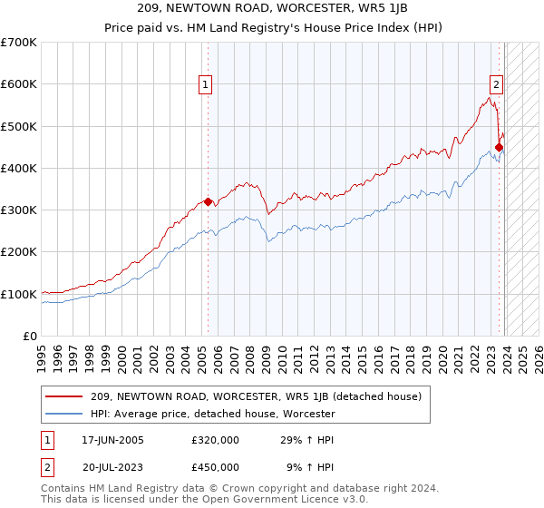 209, NEWTOWN ROAD, WORCESTER, WR5 1JB: Price paid vs HM Land Registry's House Price Index